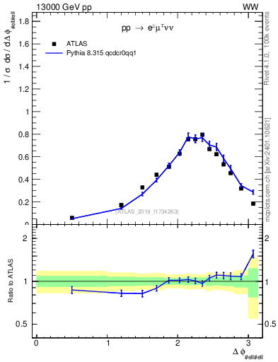 Plot of ll.dphi in 13000 GeV pp collisions