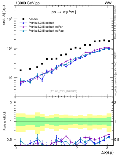 Plot of ll.dphi in 13000 GeV pp collisions