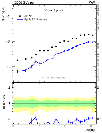 Plot of ll.dphi in 13000 GeV pp collisions