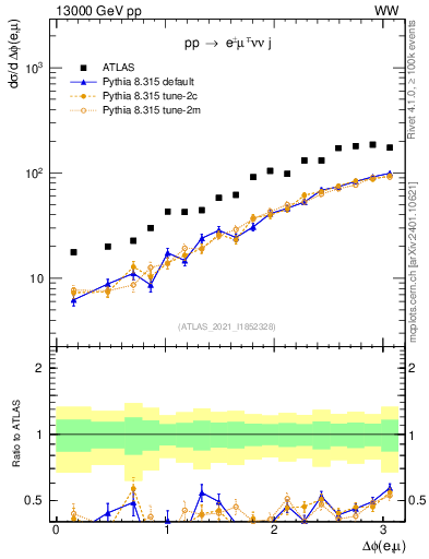 Plot of ll.dphi in 13000 GeV pp collisions