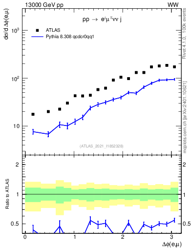 Plot of ll.dphi in 13000 GeV pp collisions