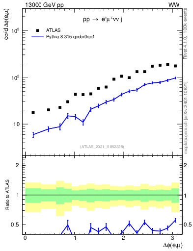 Plot of ll.dphi in 13000 GeV pp collisions