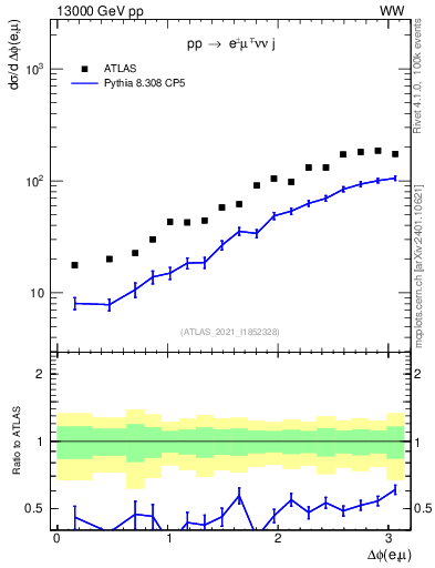 Plot of ll.dphi in 13000 GeV pp collisions