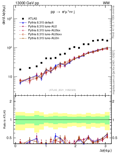 Plot of ll.dphi in 13000 GeV pp collisions