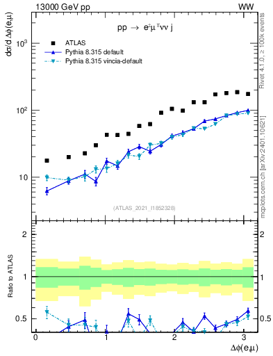 Plot of ll.dphi in 13000 GeV pp collisions