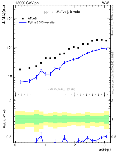 Plot of ll.dphi in 13000 GeV pp collisions