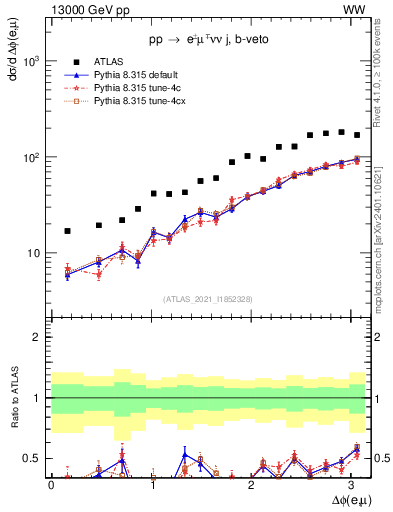 Plot of ll.dphi in 13000 GeV pp collisions