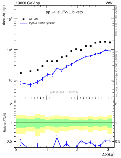 Plot of ll.dphi in 13000 GeV pp collisions