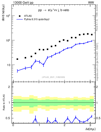 Plot of ll.dphi in 13000 GeV pp collisions