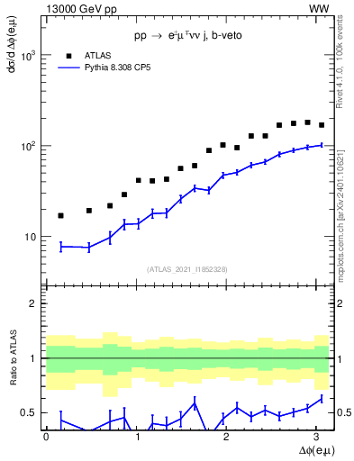 Plot of ll.dphi in 13000 GeV pp collisions