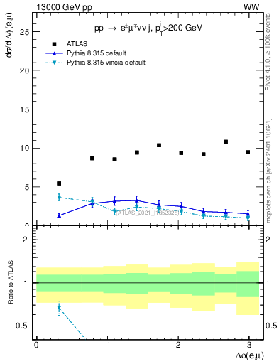 Plot of ll.dphi in 13000 GeV pp collisions