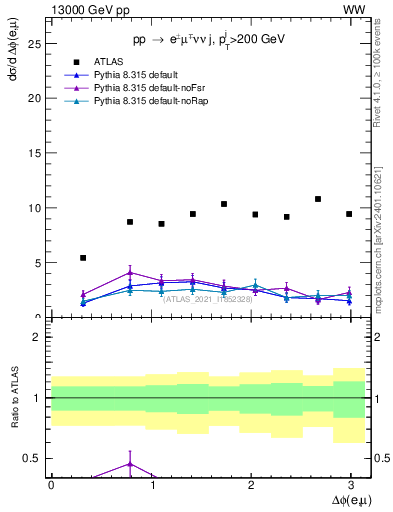 Plot of ll.dphi in 13000 GeV pp collisions
