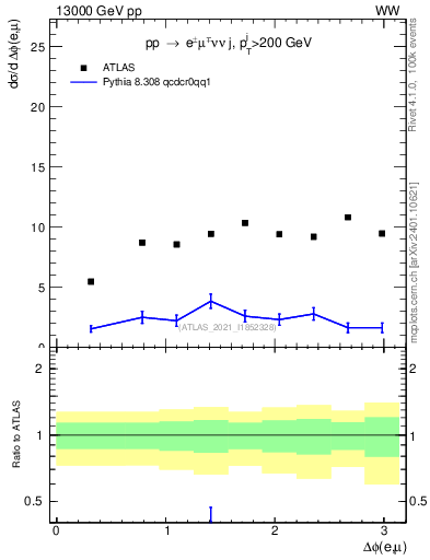 Plot of ll.dphi in 13000 GeV pp collisions