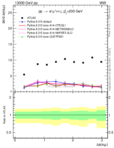 Plot of ll.dphi in 13000 GeV pp collisions