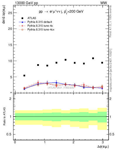 Plot of ll.dphi in 13000 GeV pp collisions