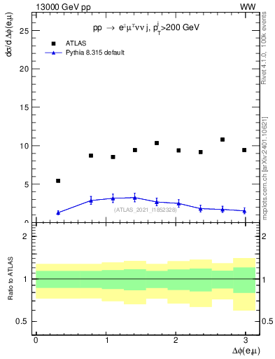 Plot of ll.dphi in 13000 GeV pp collisions