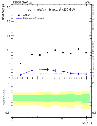 Plot of ll.dphi in 13000 GeV pp collisions