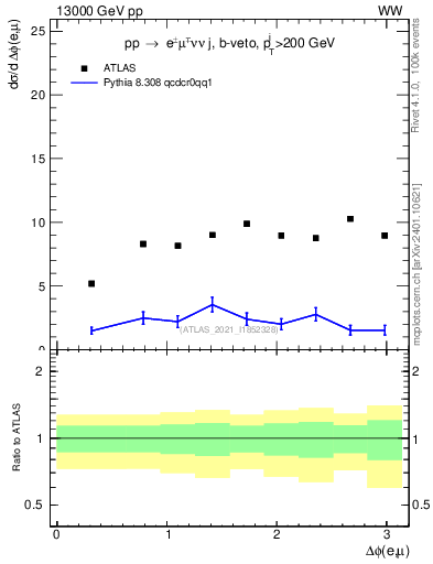 Plot of ll.dphi in 13000 GeV pp collisions