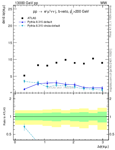 Plot of ll.dphi in 13000 GeV pp collisions