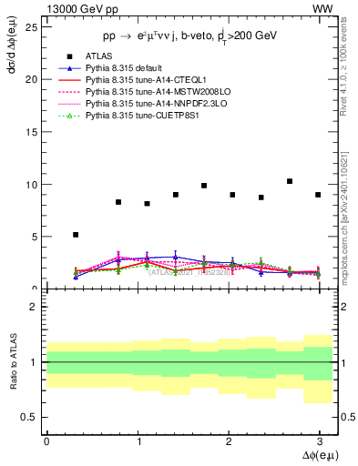 Plot of ll.dphi in 13000 GeV pp collisions