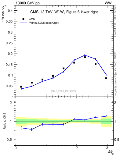 Plot of ll.dphi in 13000 GeV pp collisions