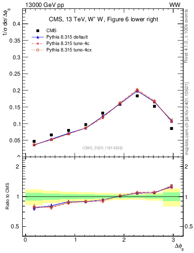 Plot of ll.dphi in 13000 GeV pp collisions