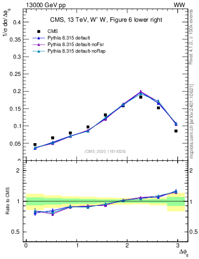 Plot of ll.dphi in 13000 GeV pp collisions