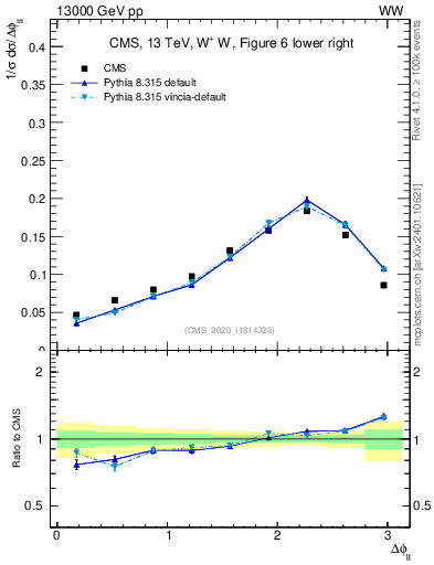 Plot of ll.dphi in 13000 GeV pp collisions