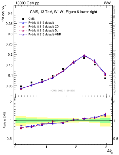 Plot of ll.dphi in 13000 GeV pp collisions