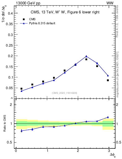Plot of ll.dphi in 13000 GeV pp collisions