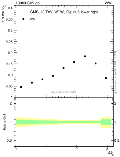 Plot of ll.dphi in 13000 GeV pp collisions