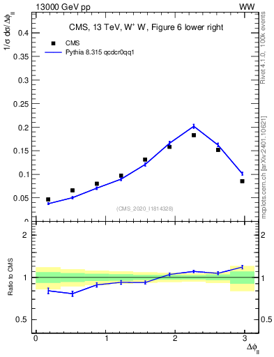 Plot of ll.dphi in 13000 GeV pp collisions