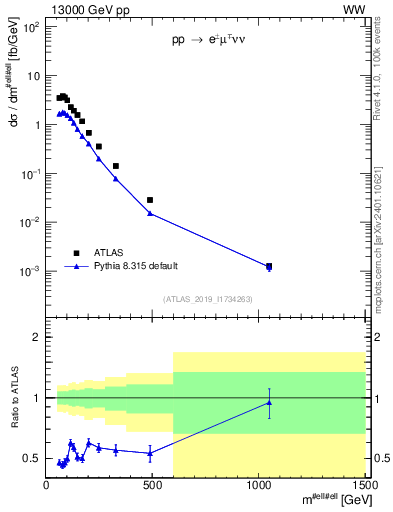 Plot of ll.m in 13000 GeV pp collisions
