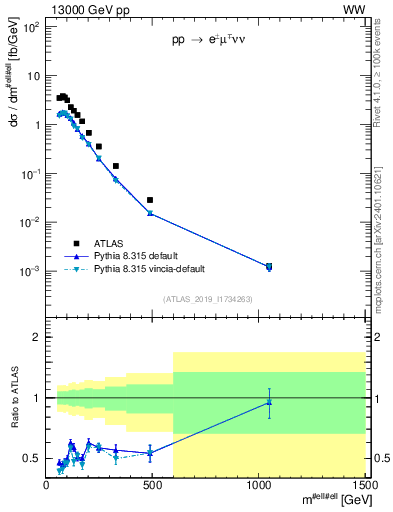 Plot of ll.m in 13000 GeV pp collisions