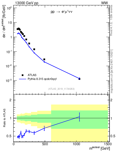 Plot of ll.m in 13000 GeV pp collisions