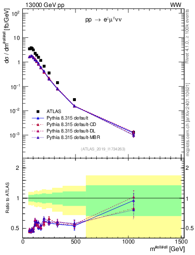Plot of ll.m in 13000 GeV pp collisions