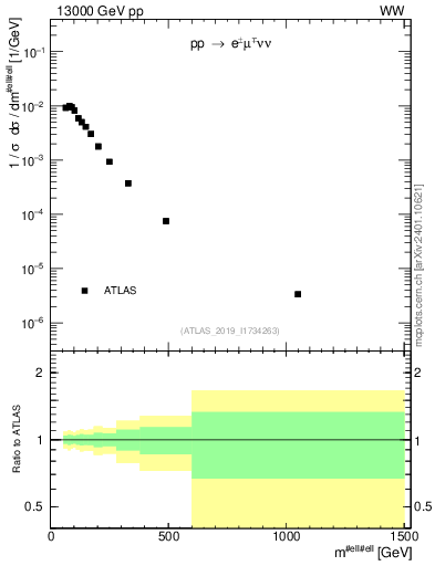 Plot of ll.m in 13000 GeV pp collisions