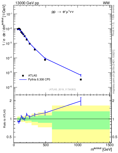 Plot of ll.m in 13000 GeV pp collisions