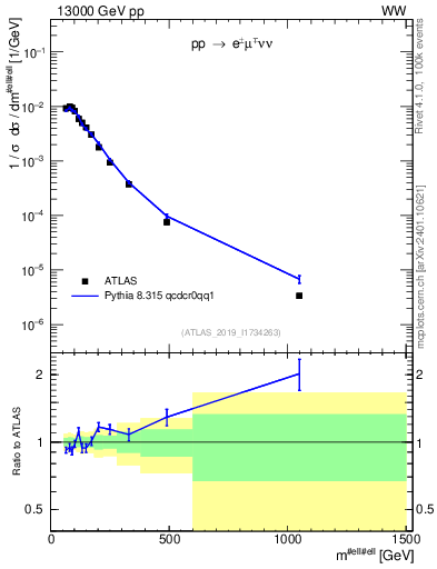 Plot of ll.m in 13000 GeV pp collisions