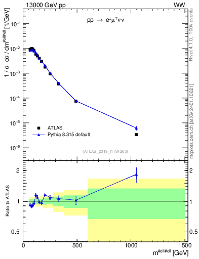 Plot of ll.m in 13000 GeV pp collisions