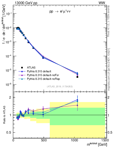 Plot of ll.m in 13000 GeV pp collisions