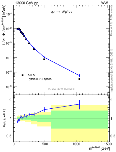 Plot of ll.m in 13000 GeV pp collisions
