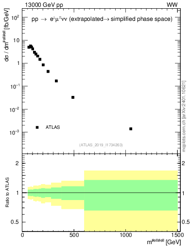 Plot of ll.m in 13000 GeV pp collisions