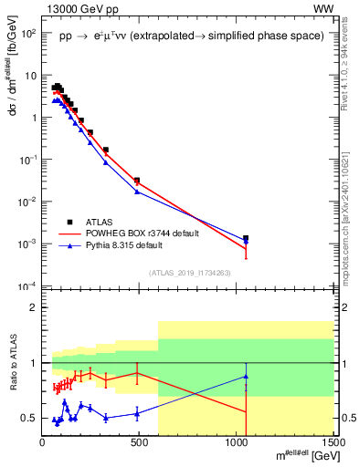 Plot of ll.m in 13000 GeV pp collisions