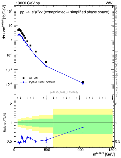 Plot of ll.m in 13000 GeV pp collisions