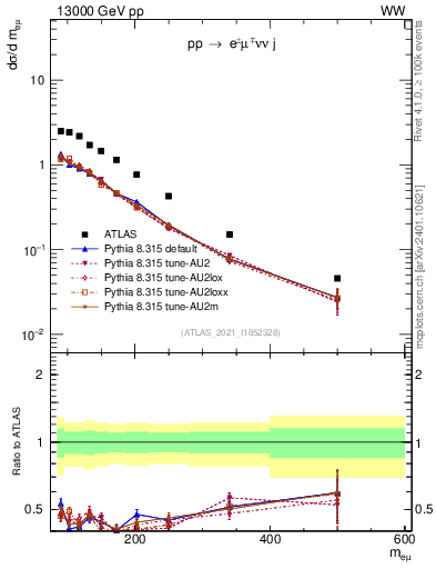 Plot of ll.m in 13000 GeV pp collisions