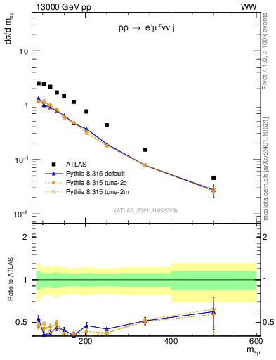 Plot of ll.m in 13000 GeV pp collisions