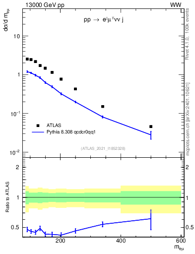 Plot of ll.m in 13000 GeV pp collisions