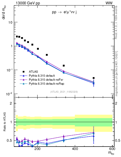 Plot of ll.m in 13000 GeV pp collisions