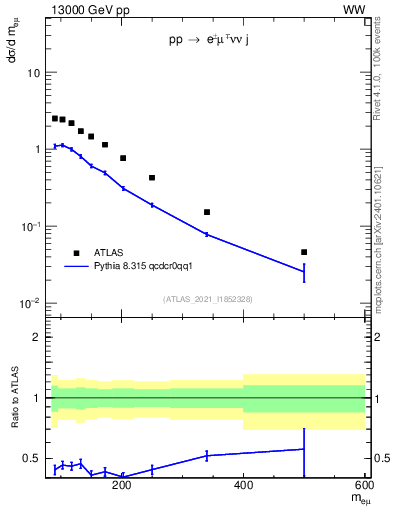 Plot of ll.m in 13000 GeV pp collisions